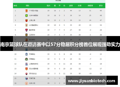 南京篮球队在邀请赛中以57分稳居积分榜首位展现强劲实力